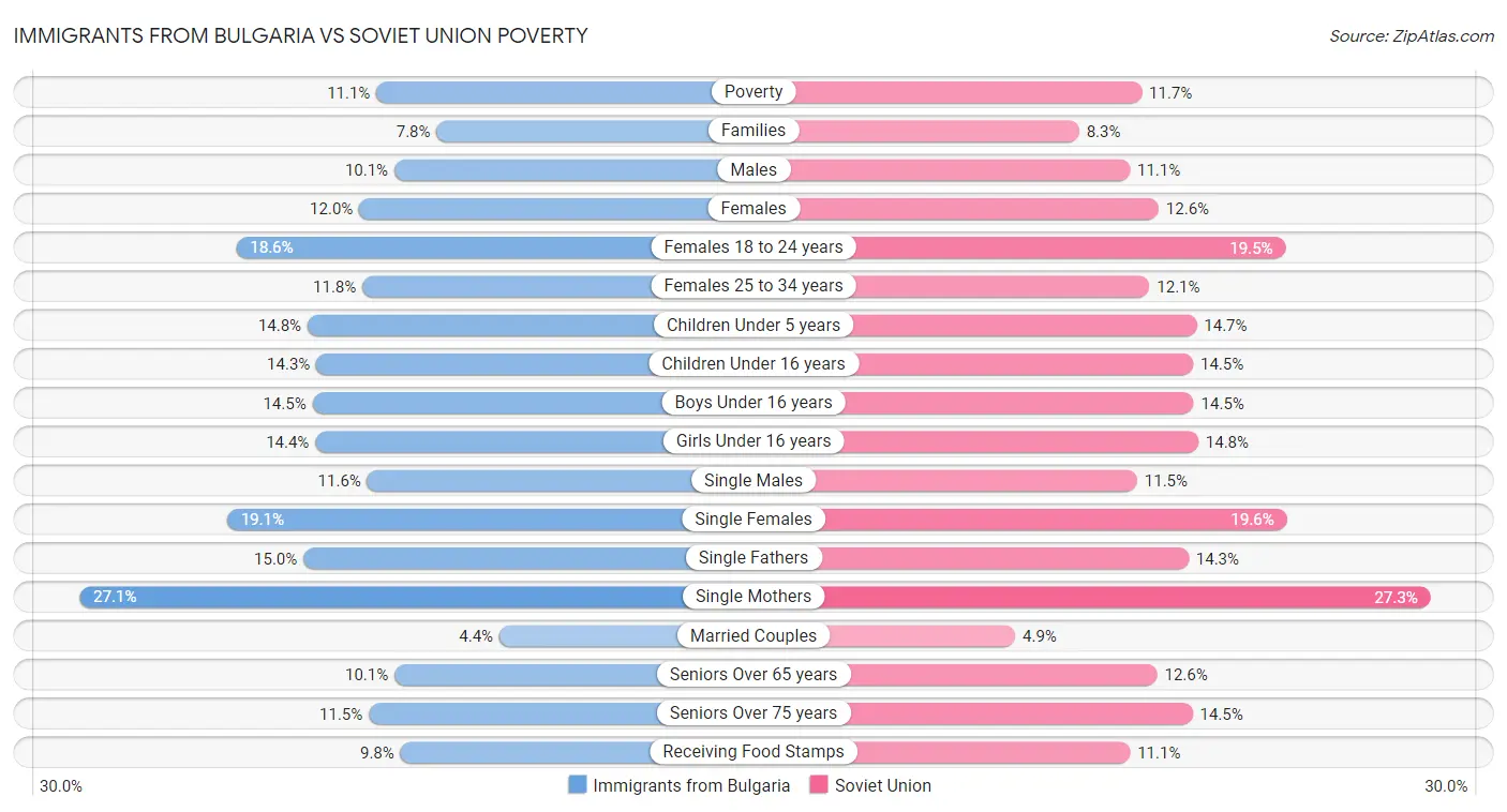 Immigrants from Bulgaria vs Soviet Union Poverty