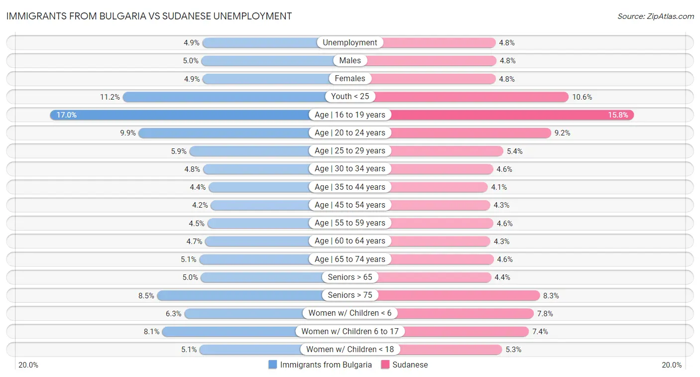 Immigrants from Bulgaria vs Sudanese Unemployment