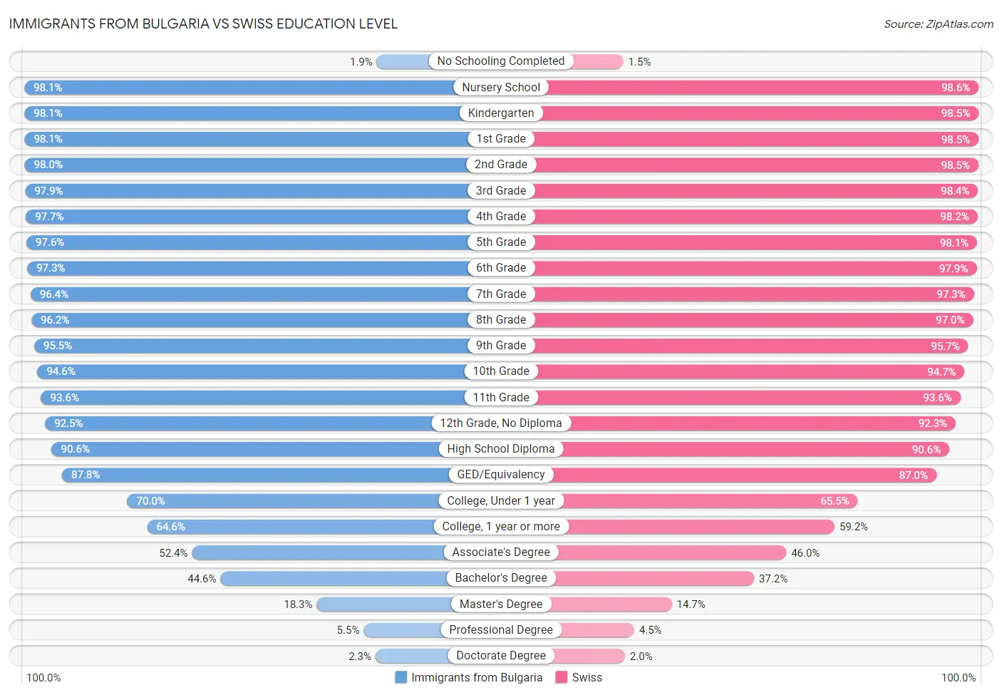 Immigrants from Bulgaria vs Swiss Education Level
