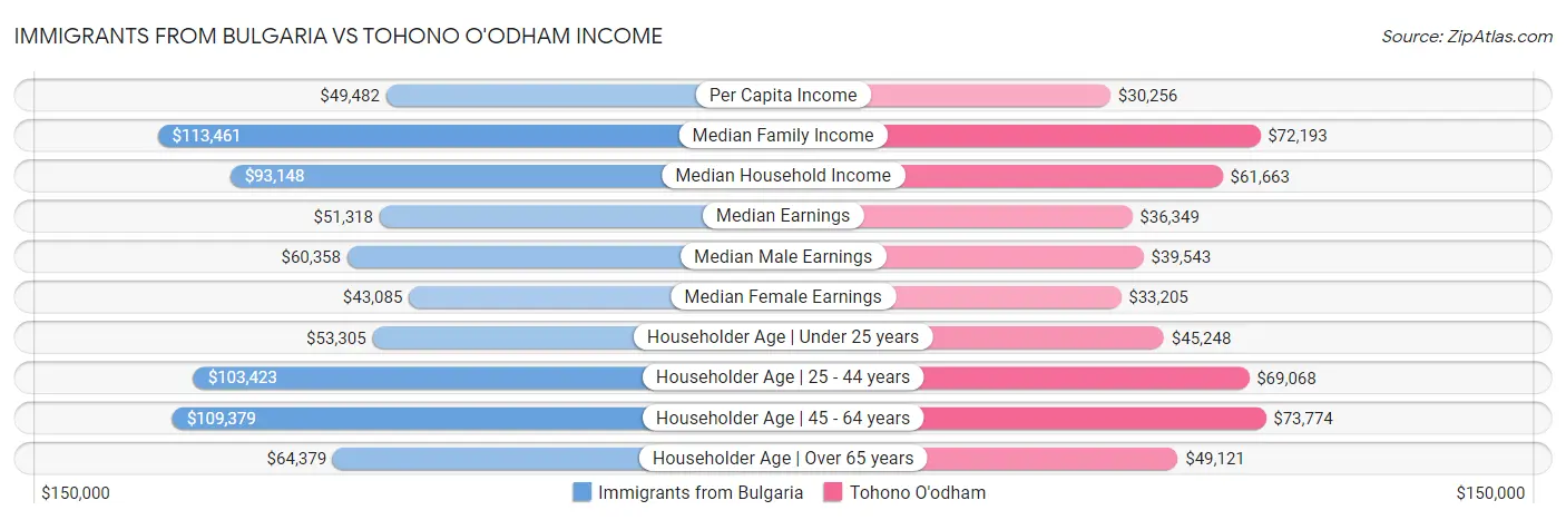 Immigrants from Bulgaria vs Tohono O'odham Income