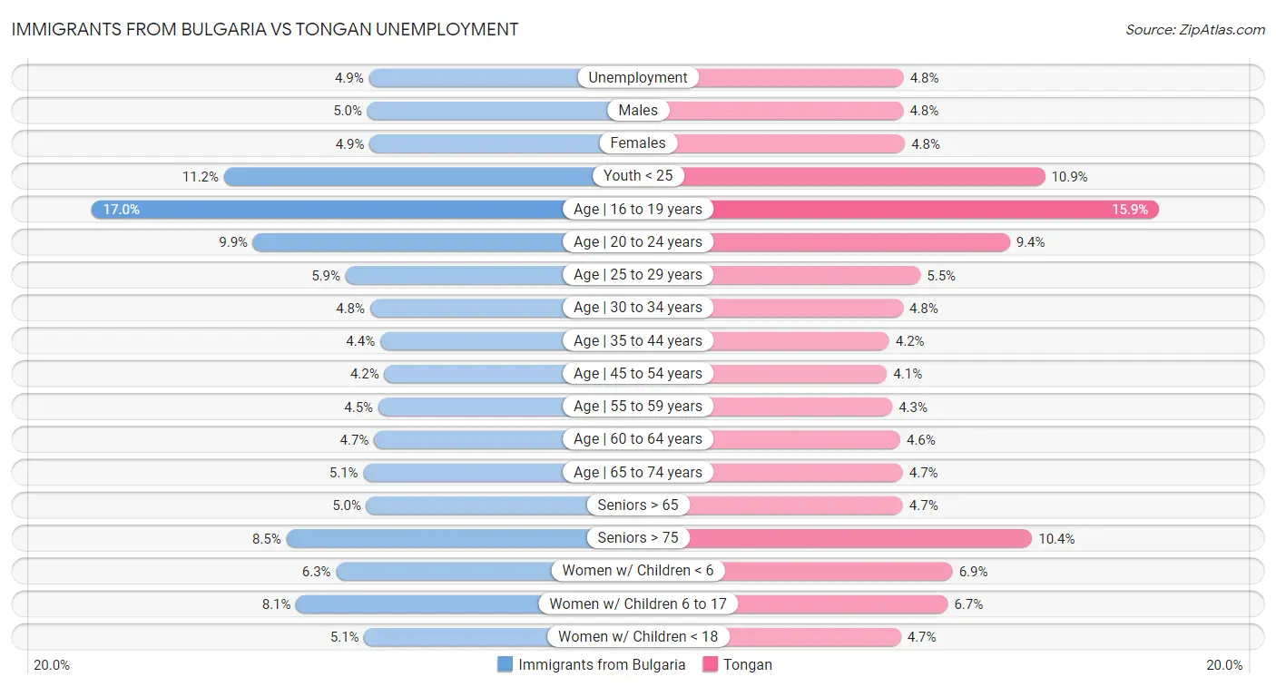 Immigrants from Bulgaria vs Tongan Unemployment