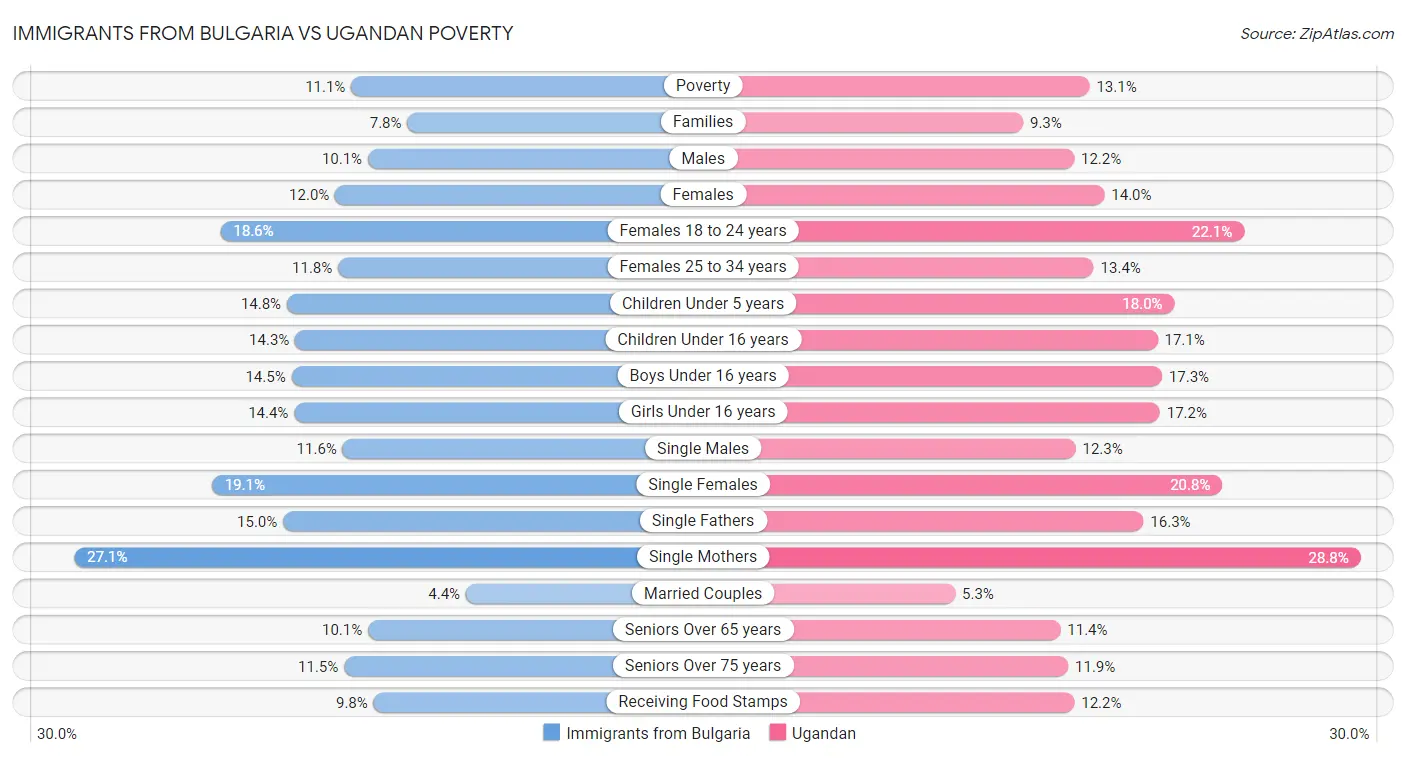 Immigrants from Bulgaria vs Ugandan Poverty