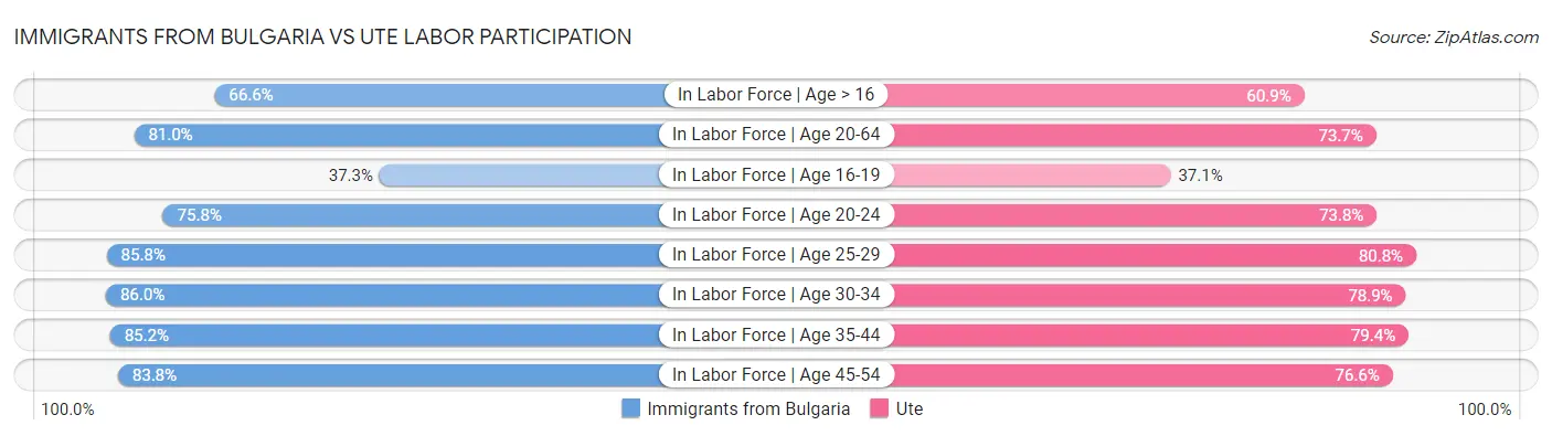 Immigrants from Bulgaria vs Ute Labor Participation