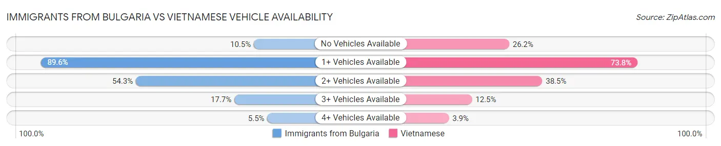 Immigrants from Bulgaria vs Vietnamese Vehicle Availability