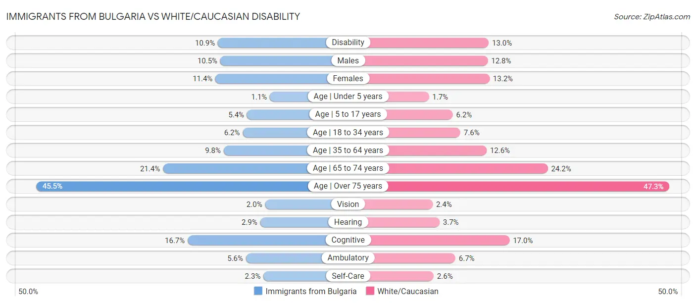 Immigrants from Bulgaria vs White/Caucasian Disability