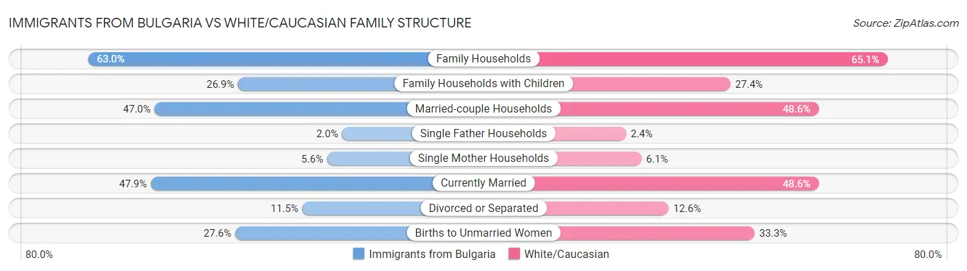 Immigrants from Bulgaria vs White/Caucasian Family Structure