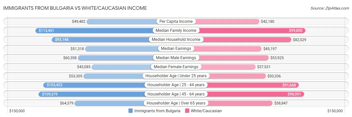 Immigrants from Bulgaria vs White/Caucasian Income