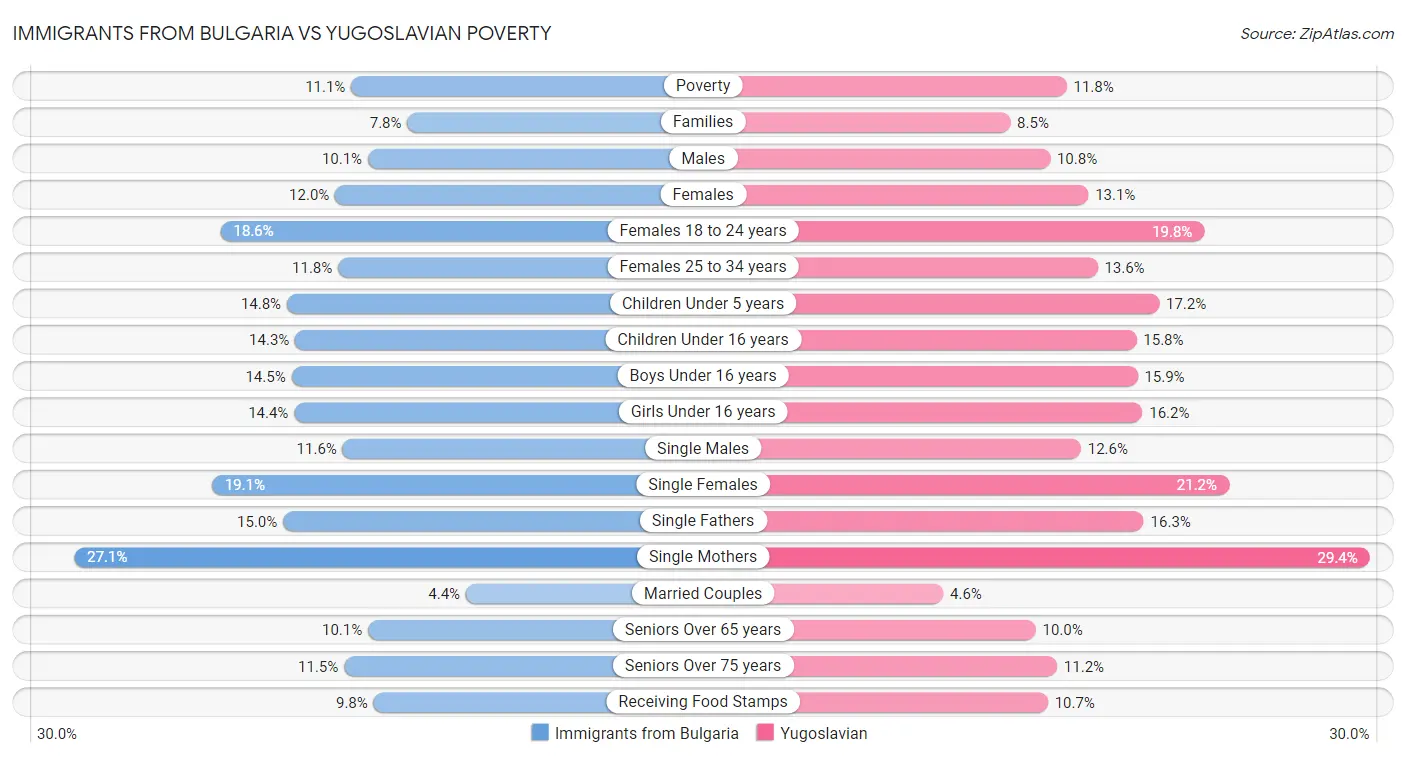 Immigrants from Bulgaria vs Yugoslavian Poverty