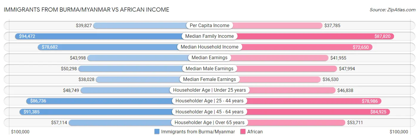 Immigrants from Burma/Myanmar vs African Income