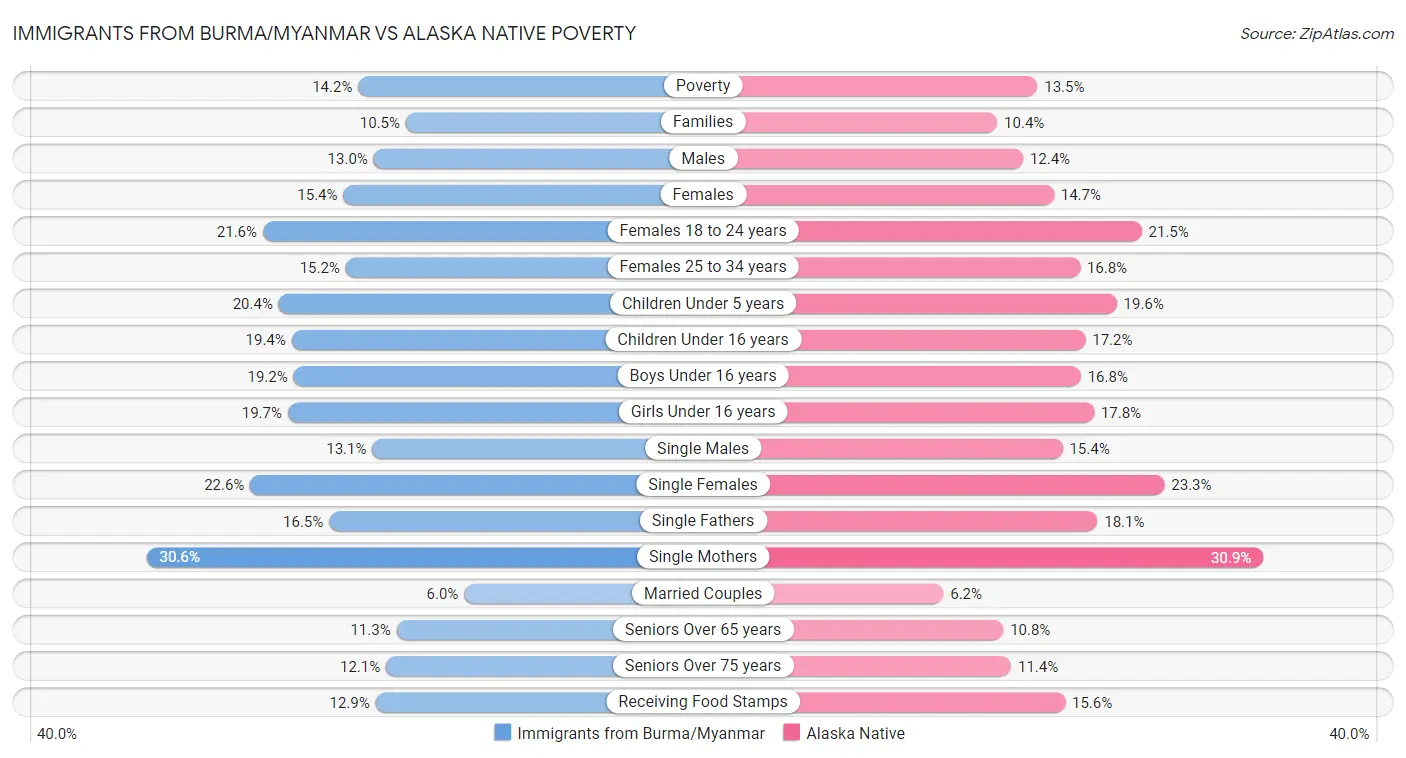 Immigrants from Burma/Myanmar vs Alaska Native Poverty
