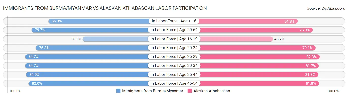 Immigrants from Burma/Myanmar vs Alaskan Athabascan Labor Participation
