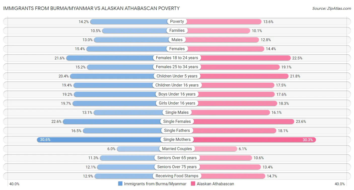 Immigrants from Burma/Myanmar vs Alaskan Athabascan Poverty
