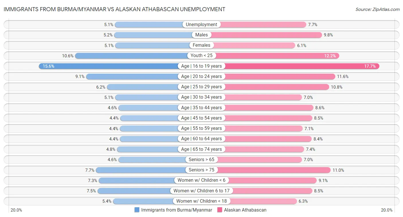 Immigrants from Burma/Myanmar vs Alaskan Athabascan Unemployment