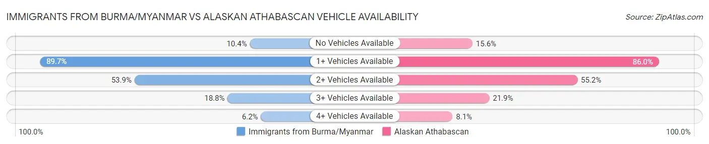 Immigrants from Burma/Myanmar vs Alaskan Athabascan Vehicle Availability