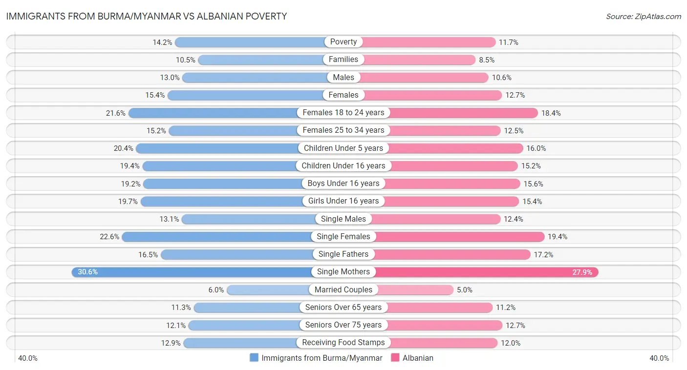 Immigrants from Burma/Myanmar vs Albanian Poverty