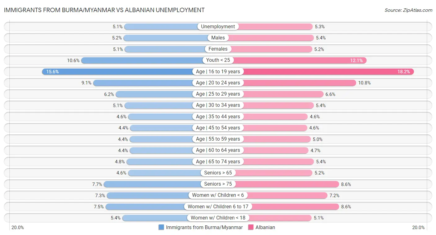 Immigrants from Burma/Myanmar vs Albanian Unemployment