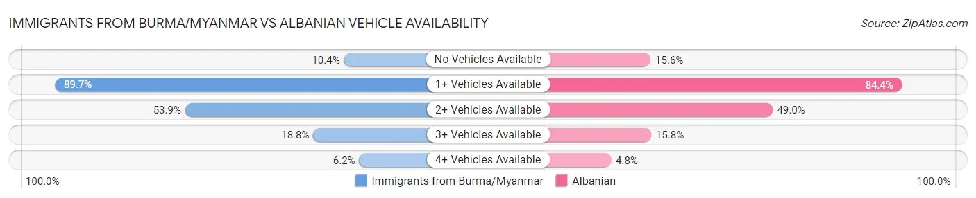 Immigrants from Burma/Myanmar vs Albanian Vehicle Availability