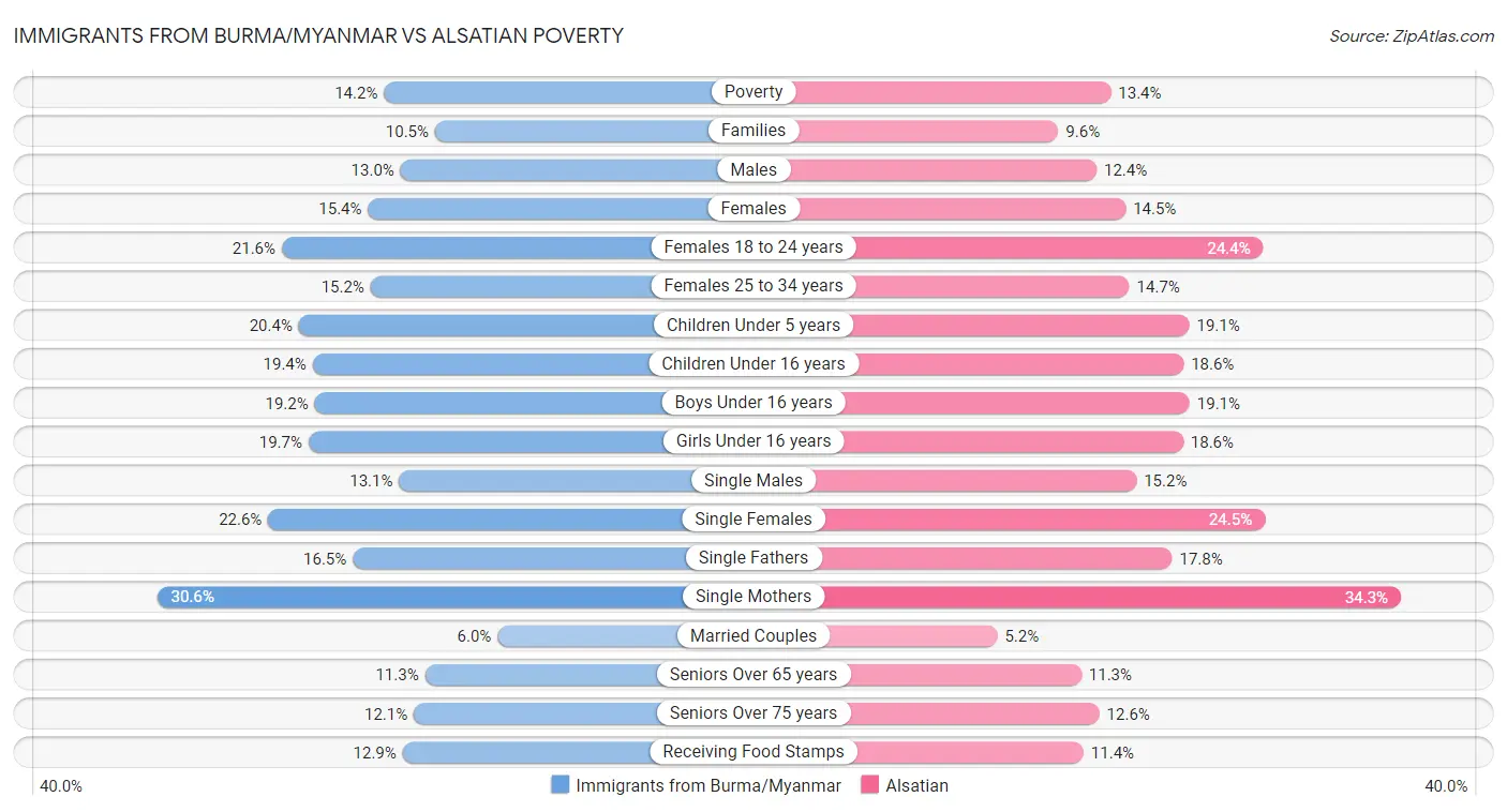 Immigrants from Burma/Myanmar vs Alsatian Poverty