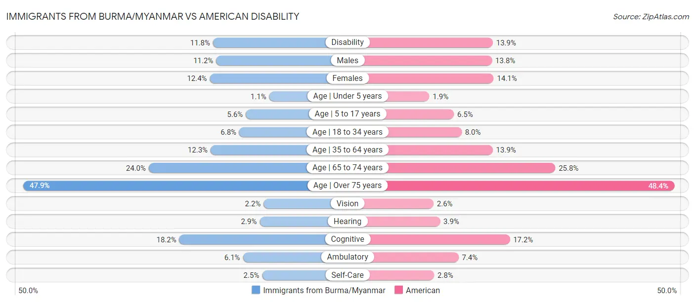 Immigrants from Burma/Myanmar vs American Disability