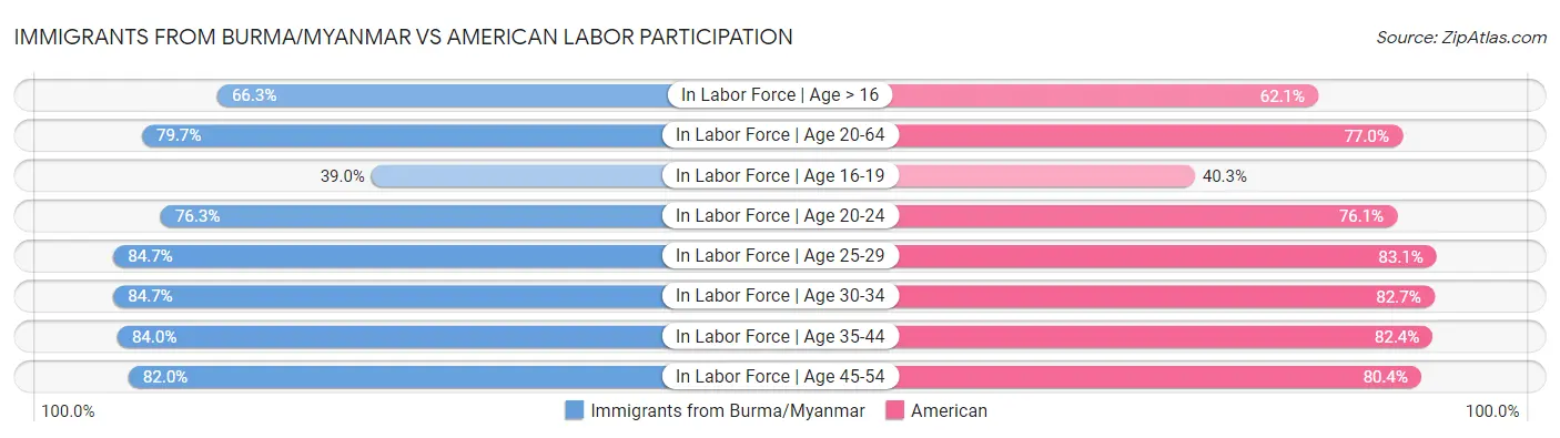 Immigrants from Burma/Myanmar vs American Labor Participation