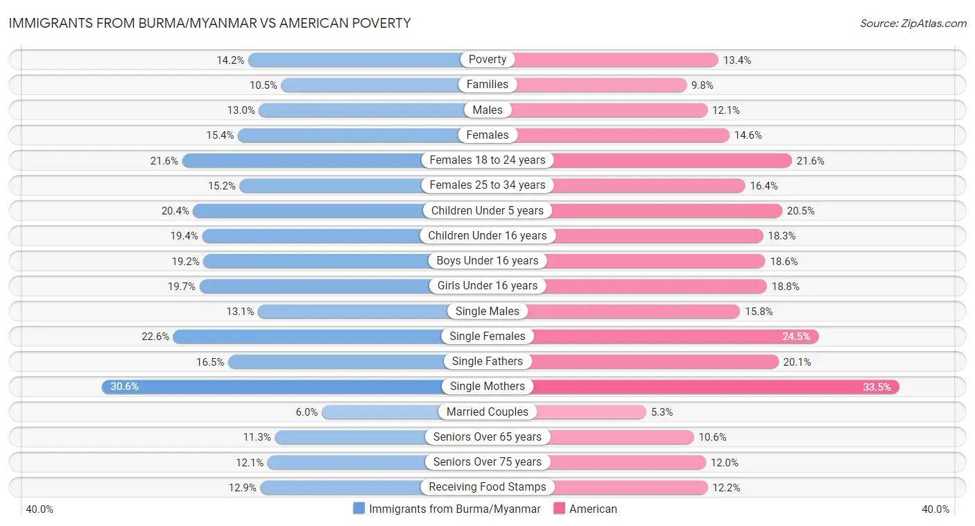 Immigrants from Burma/Myanmar vs American Poverty