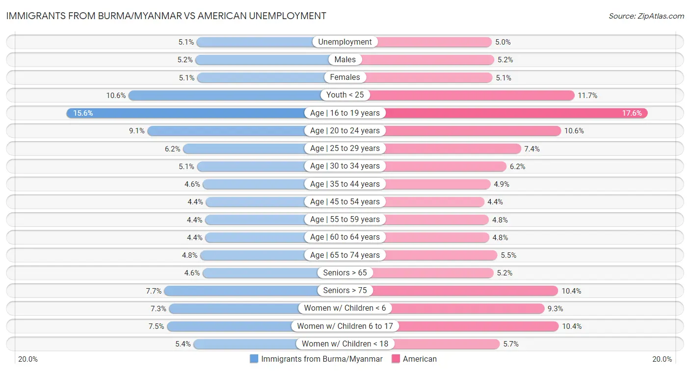 Immigrants from Burma/Myanmar vs American Unemployment