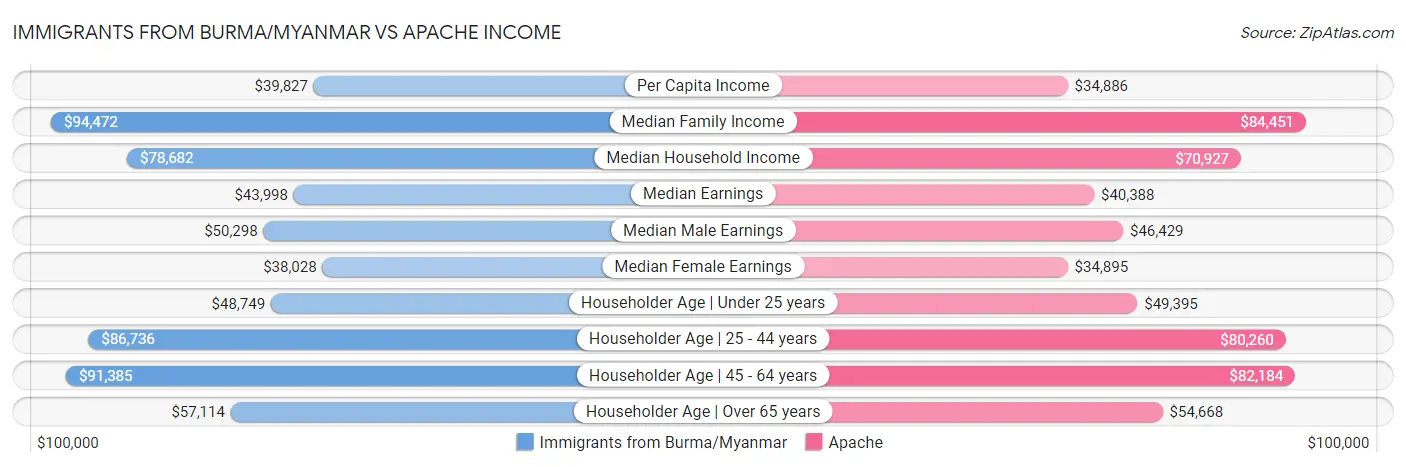 Immigrants from Burma/Myanmar vs Apache Income