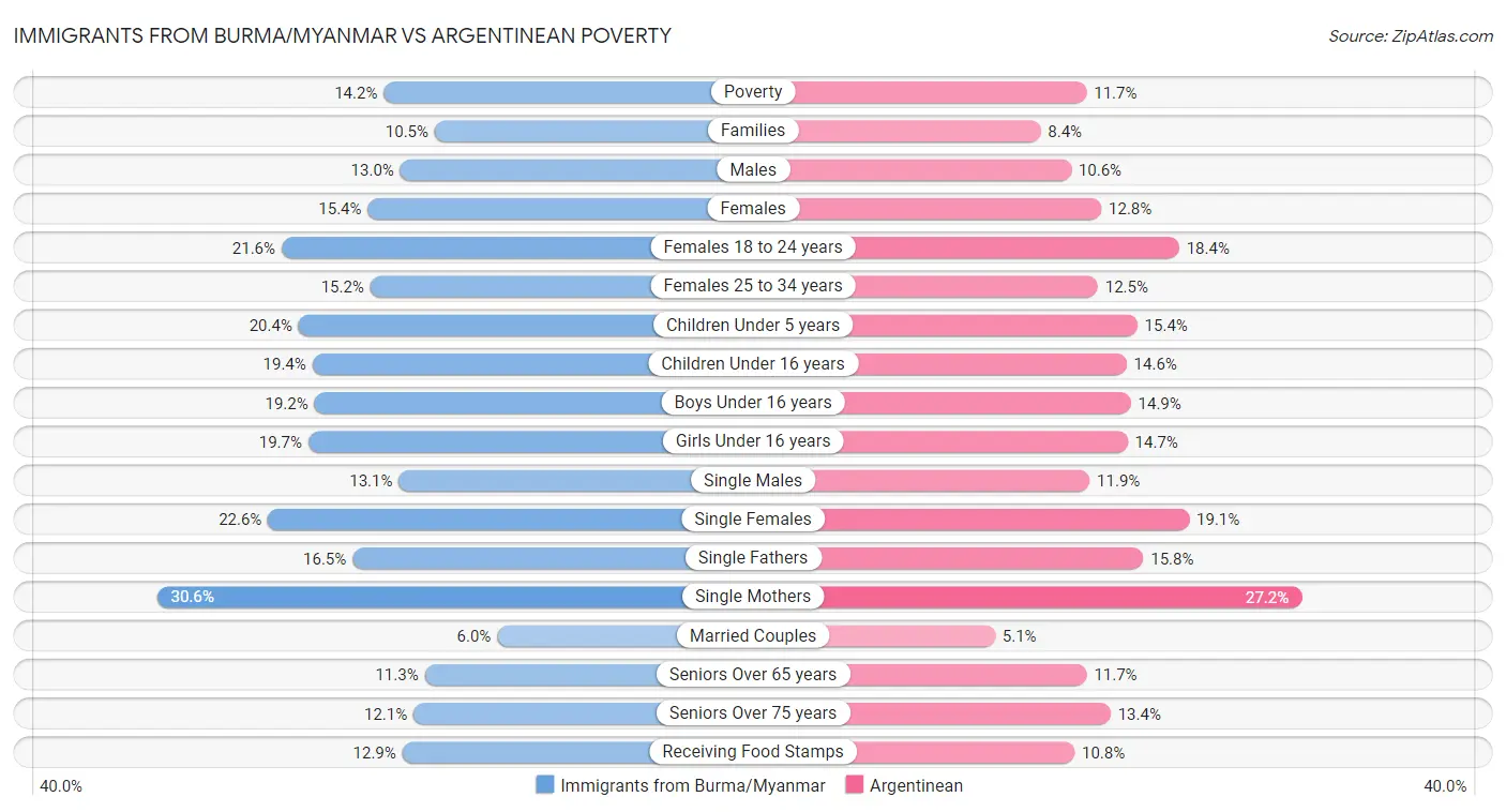 Immigrants from Burma/Myanmar vs Argentinean Poverty