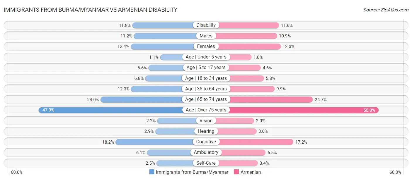 Immigrants from Burma/Myanmar vs Armenian Disability