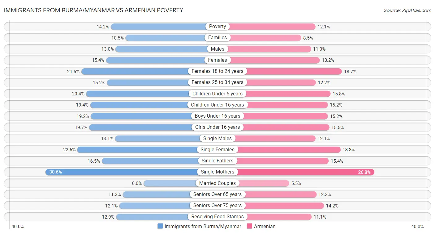 Immigrants from Burma/Myanmar vs Armenian Poverty