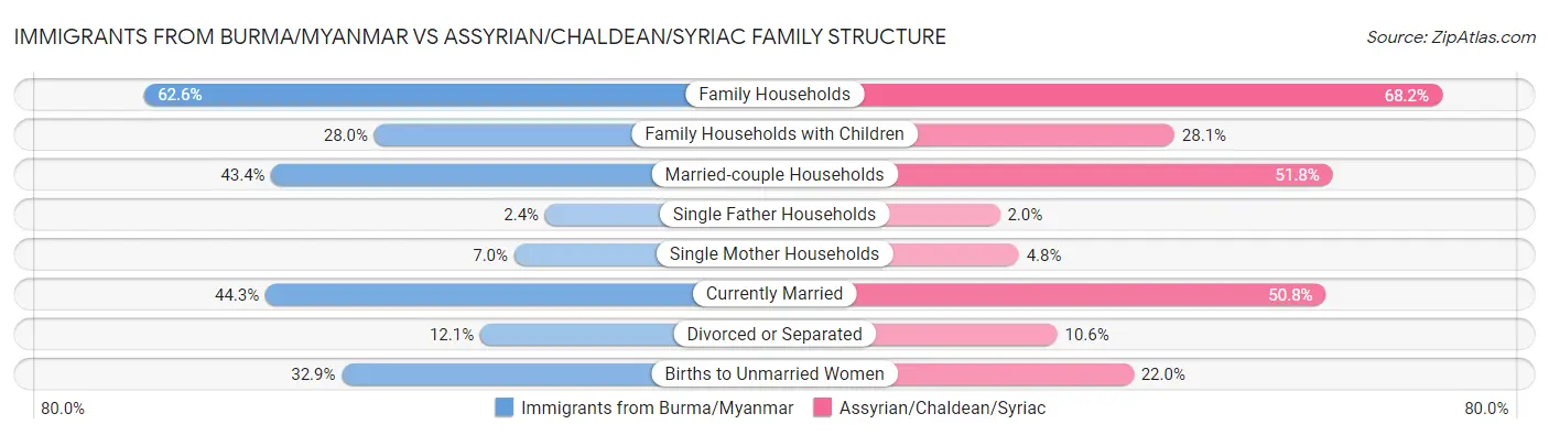 Immigrants from Burma/Myanmar vs Assyrian/Chaldean/Syriac Family Structure