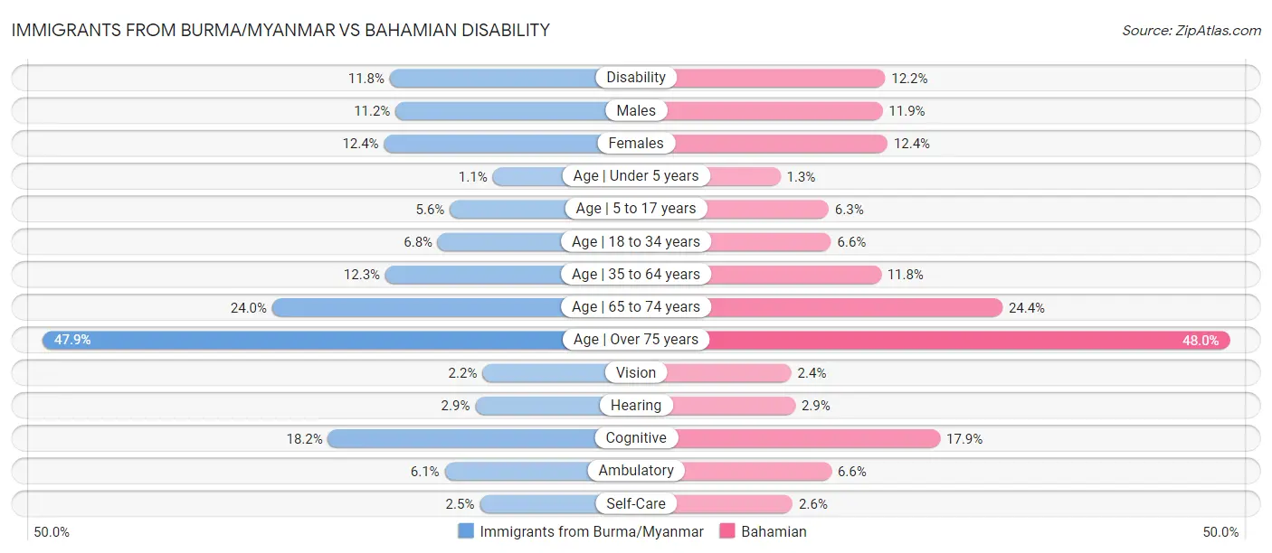 Immigrants from Burma/Myanmar vs Bahamian Disability