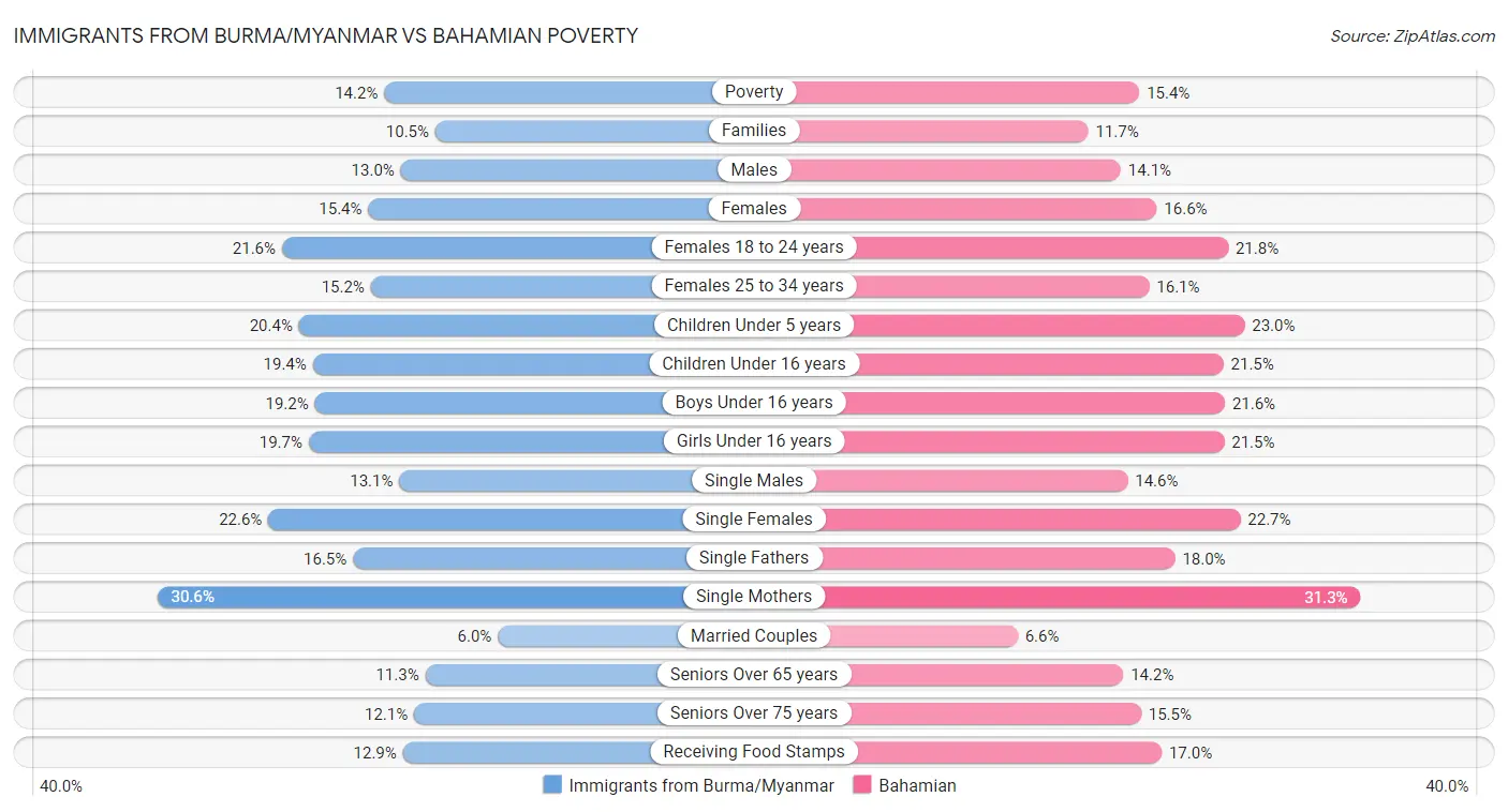 Immigrants from Burma/Myanmar vs Bahamian Poverty