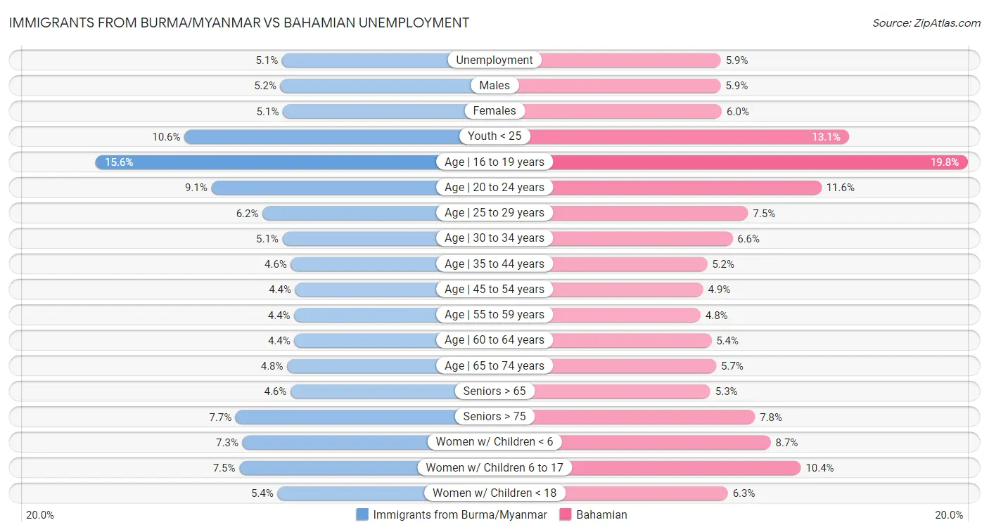Immigrants from Burma/Myanmar vs Bahamian Unemployment