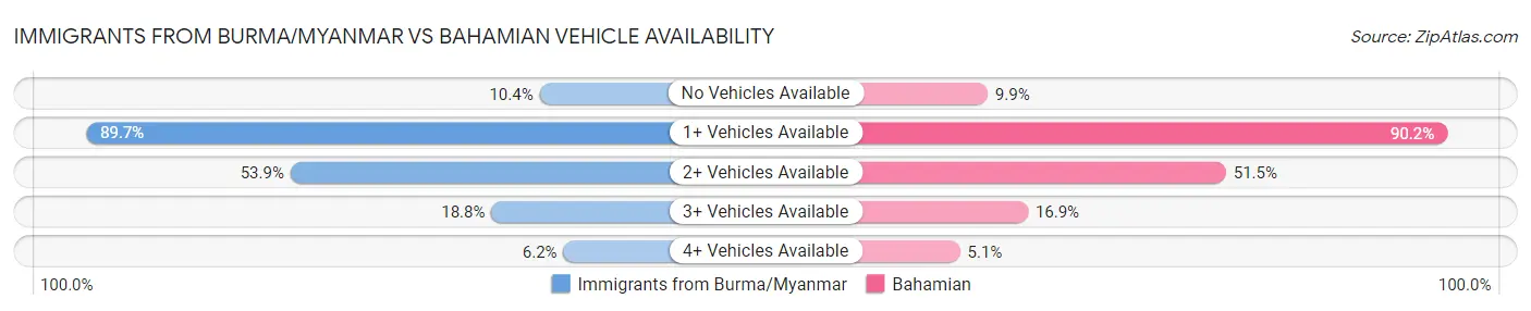 Immigrants from Burma/Myanmar vs Bahamian Vehicle Availability
