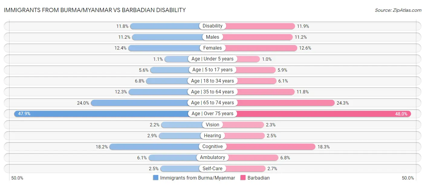 Immigrants from Burma/Myanmar vs Barbadian Disability