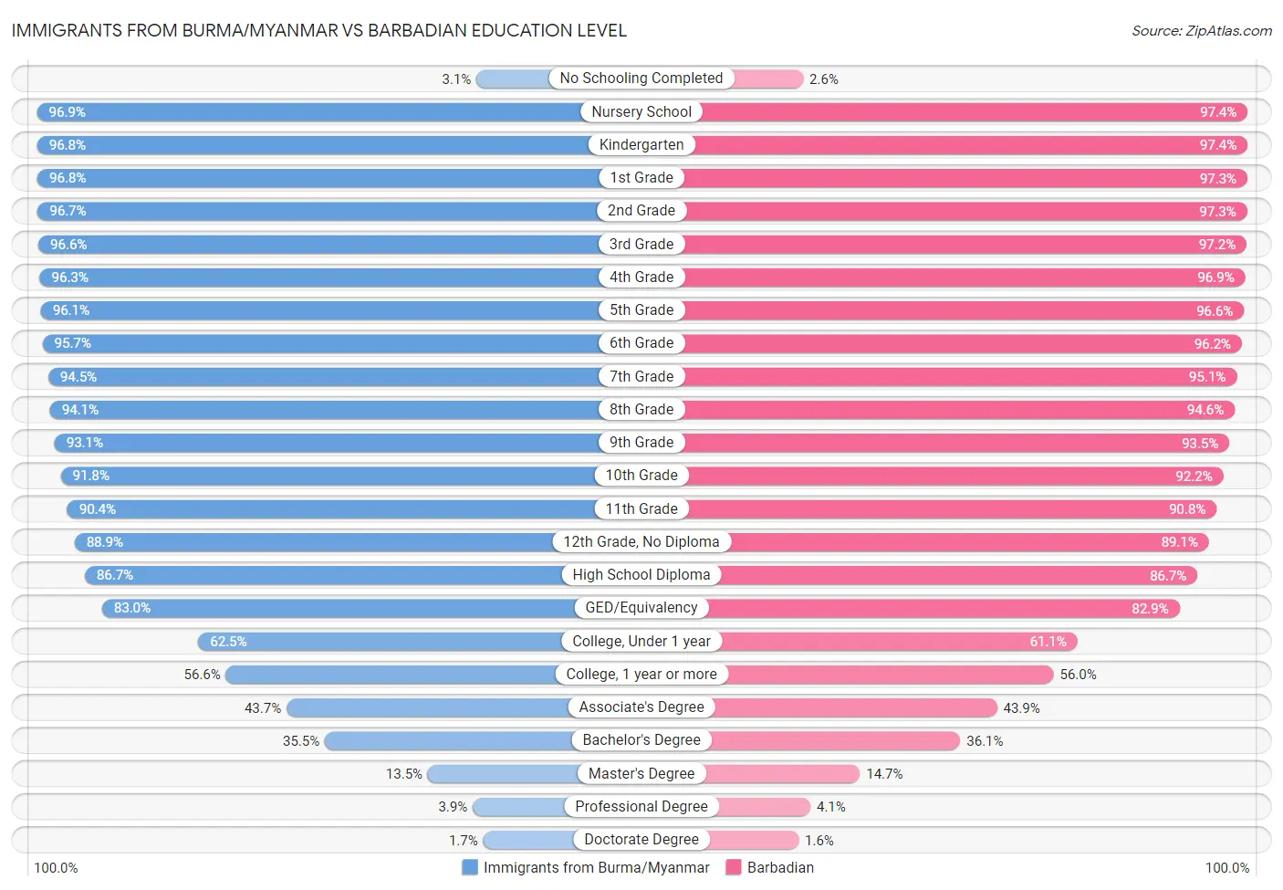 Immigrants from Burma/Myanmar vs Barbadian Education Level