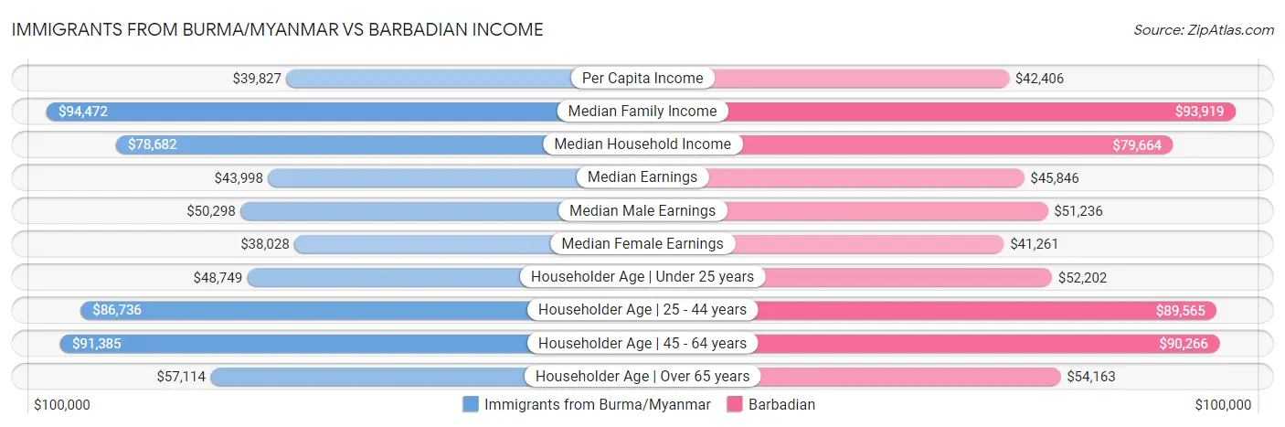 Immigrants from Burma/Myanmar vs Barbadian Income