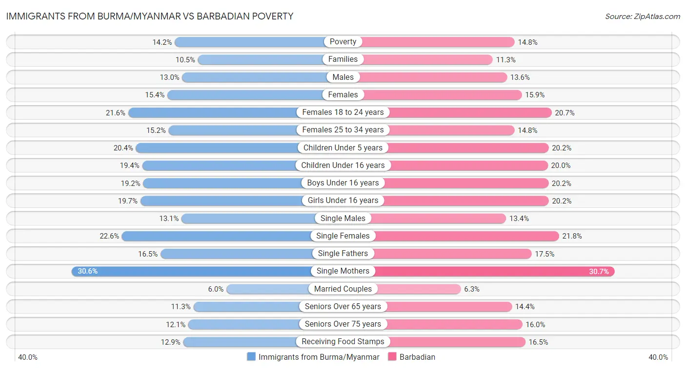 Immigrants from Burma/Myanmar vs Barbadian Poverty