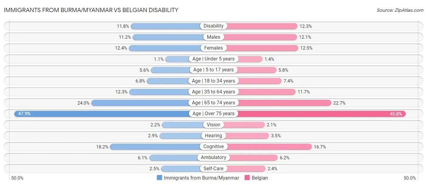 Immigrants from Burma/Myanmar vs Belgian Disability