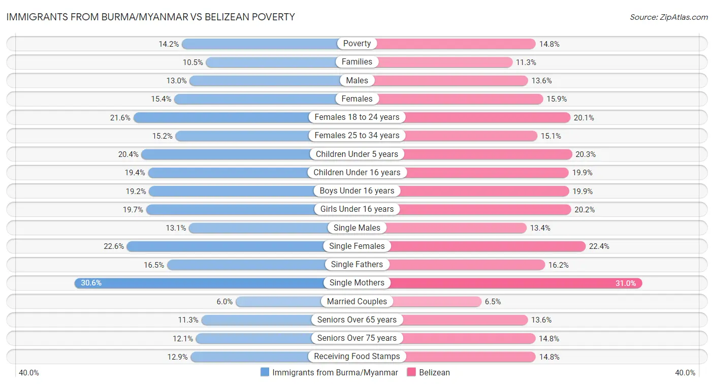 Immigrants from Burma/Myanmar vs Belizean Poverty