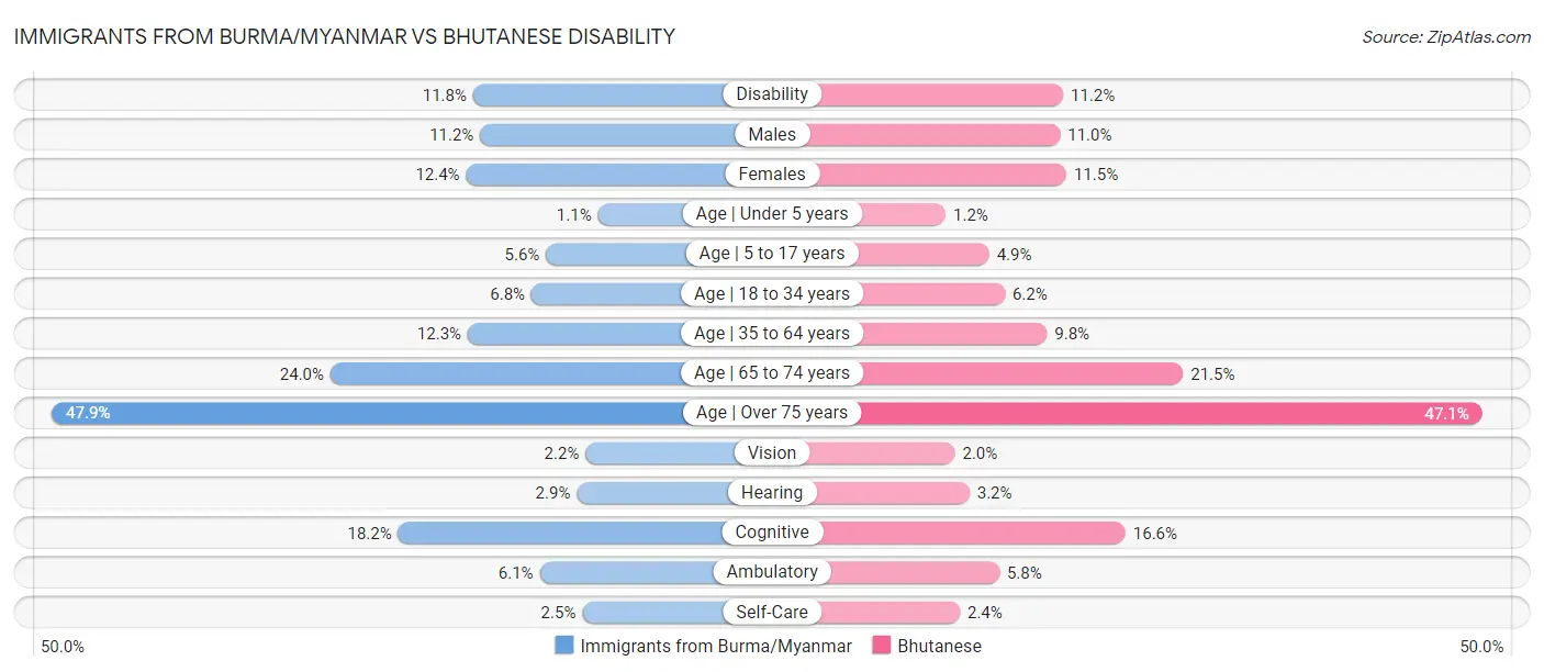 Immigrants from Burma/Myanmar vs Bhutanese Disability
