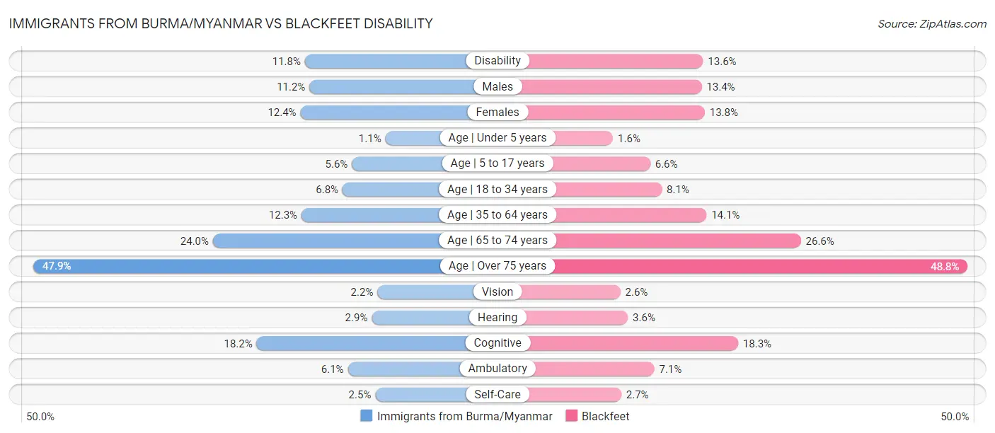 Immigrants from Burma/Myanmar vs Blackfeet Disability