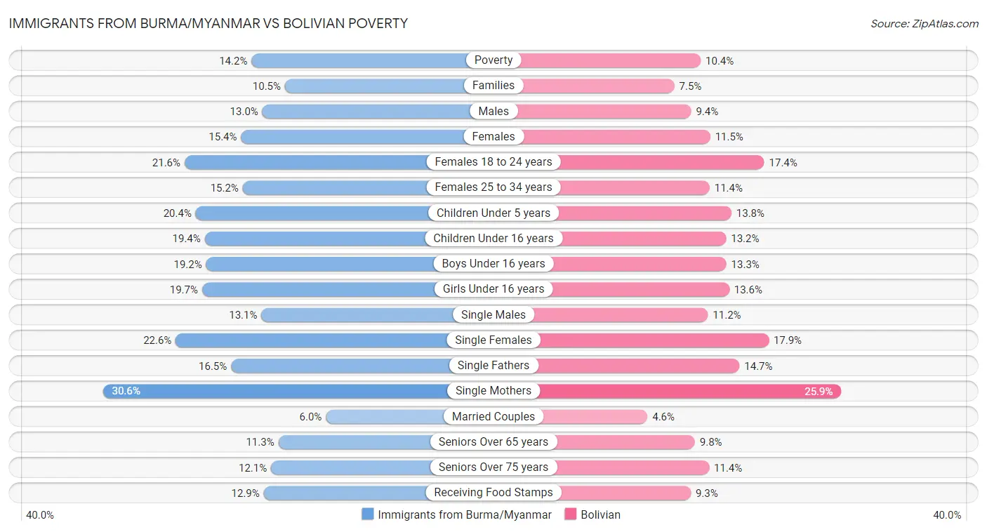 Immigrants from Burma/Myanmar vs Bolivian Poverty