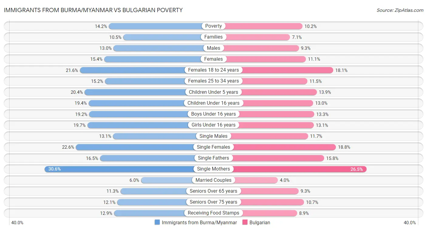 Immigrants from Burma/Myanmar vs Bulgarian Poverty