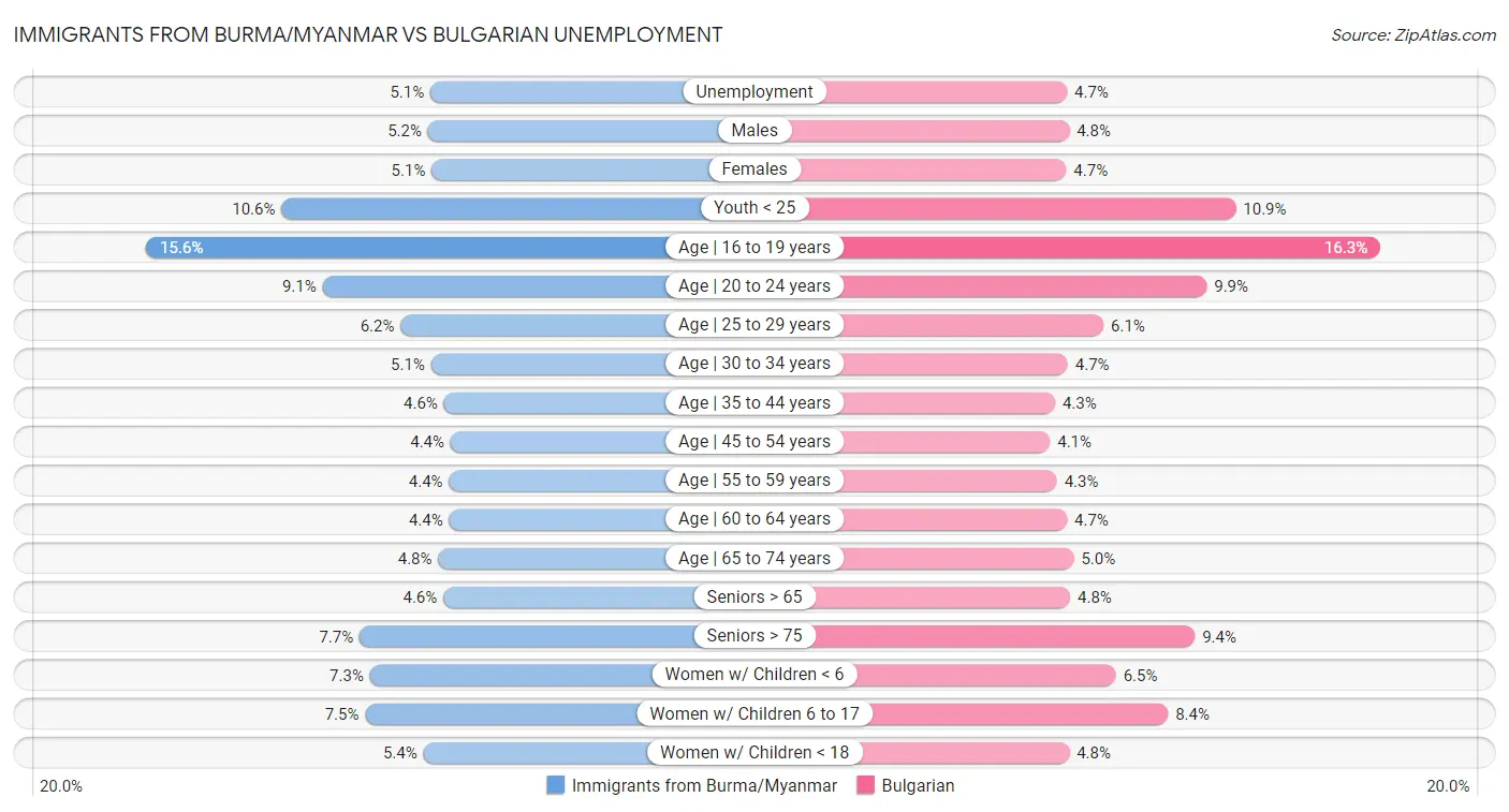 Immigrants from Burma/Myanmar vs Bulgarian Unemployment