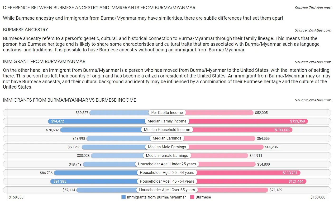 Immigrants from Burma/Myanmar vs Burmese Income