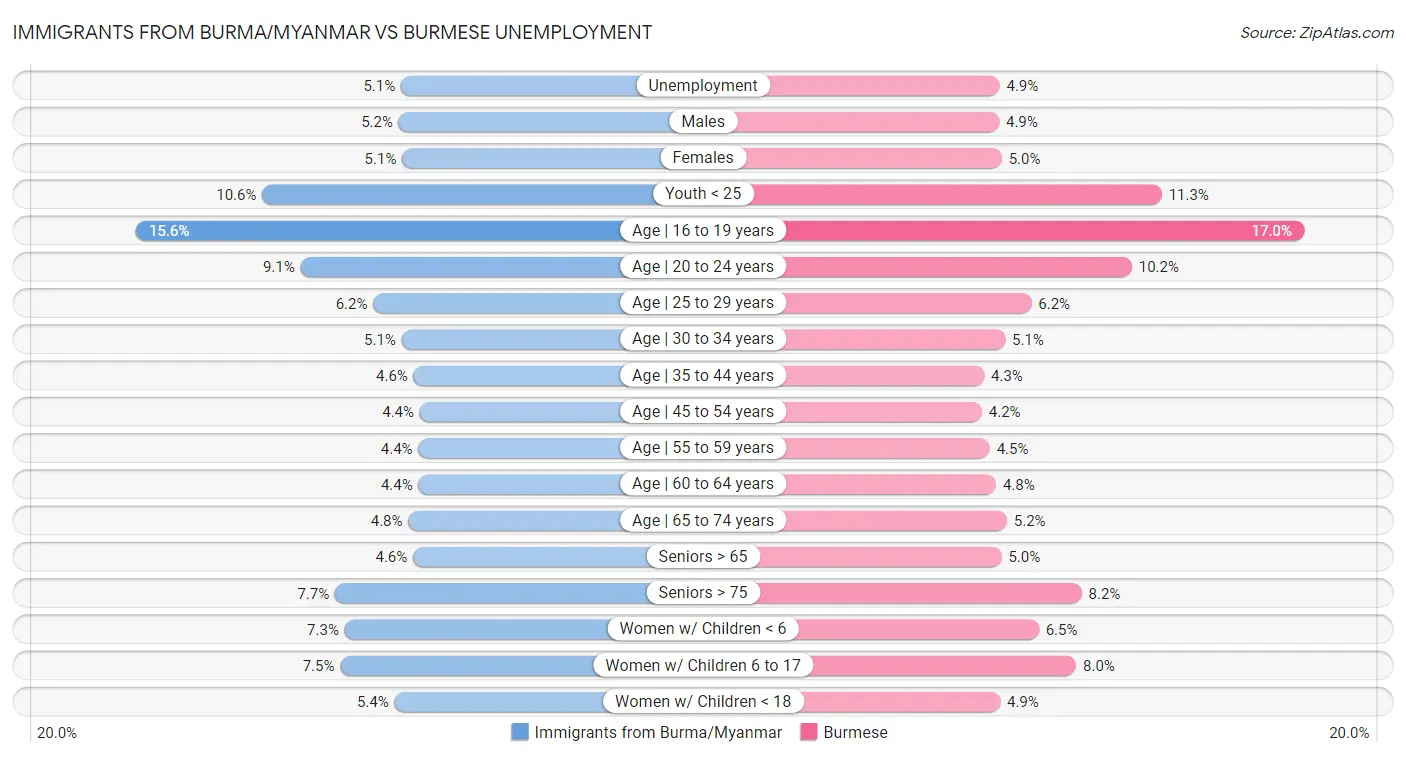 Immigrants from Burma/Myanmar vs Burmese Unemployment