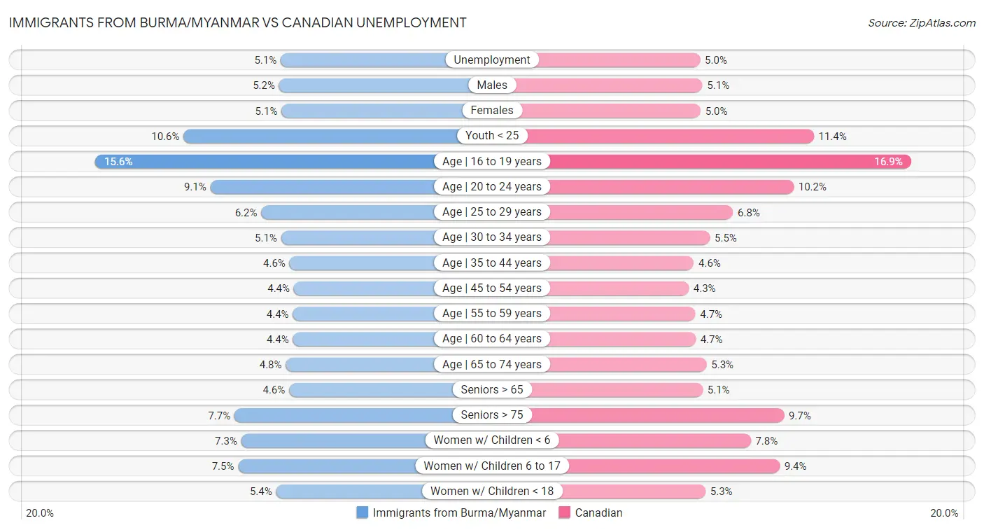 Immigrants from Burma/Myanmar vs Canadian Unemployment