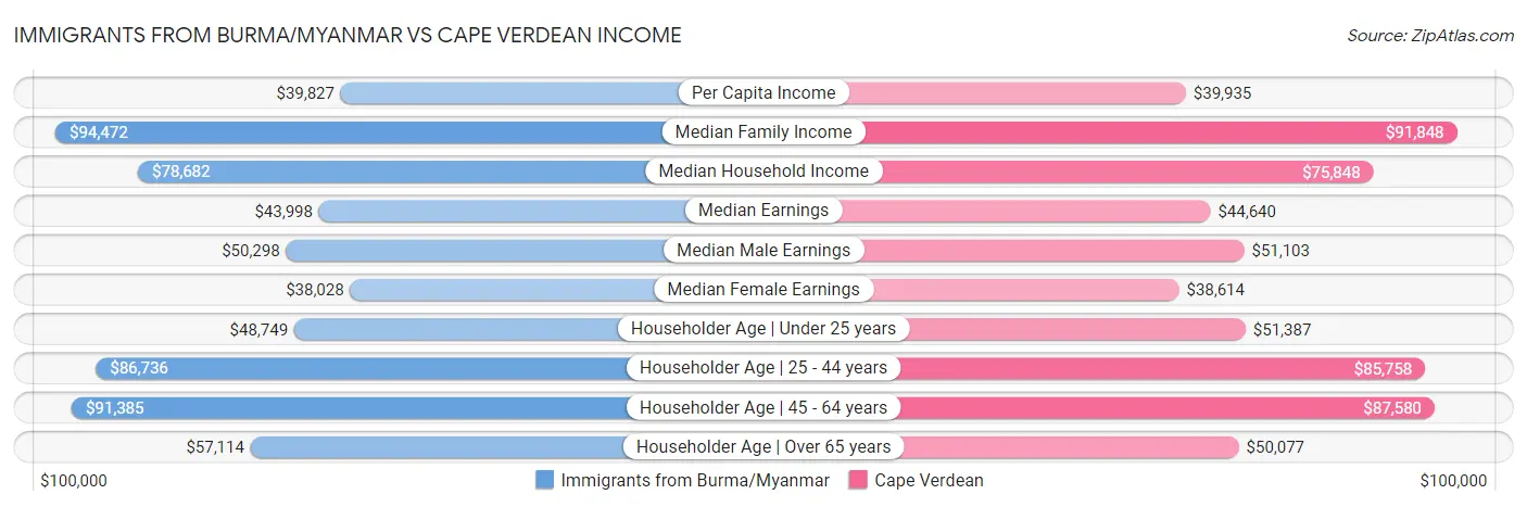 Immigrants from Burma/Myanmar vs Cape Verdean Income